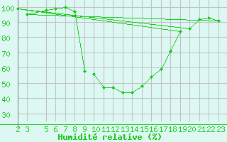 Courbe de l'humidit relative pour Hoydalsmo Ii