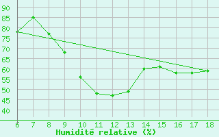 Courbe de l'humidit relative pour Campobasso