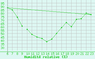 Courbe de l'humidit relative pour Douzy (08)