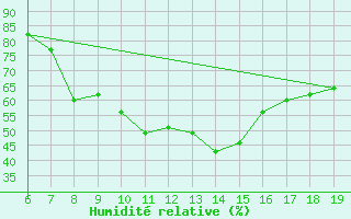 Courbe de l'humidit relative pour Casablanca