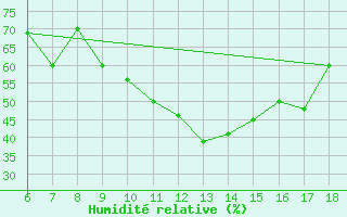 Courbe de l'humidit relative pour Ustica