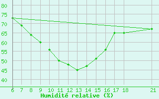 Courbe de l'humidit relative pour Kirsehir