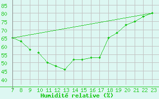 Courbe de l'humidit relative pour Alzey