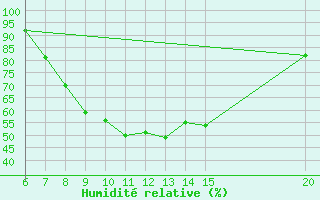Courbe de l'humidit relative pour Tuzla