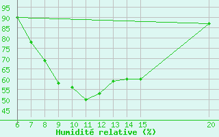 Courbe de l'humidit relative pour Sanski Most