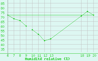 Courbe de l'humidit relative pour Makarska