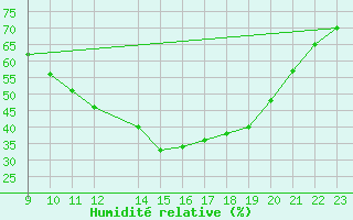 Courbe de l'humidit relative pour Palacios de la Sierra