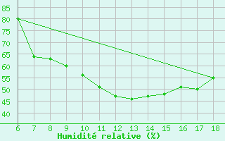 Courbe de l'humidit relative pour Cankiri