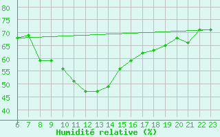Courbe de l'humidit relative pour Katterjakk Airport