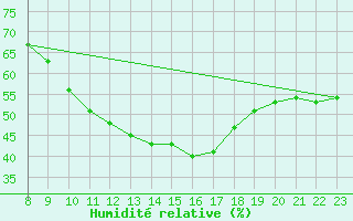 Courbe de l'humidit relative pour Cabestany (66)