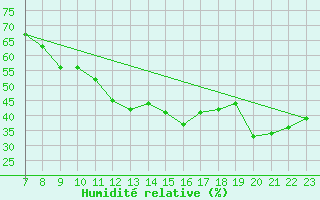 Courbe de l'humidit relative pour Straubing