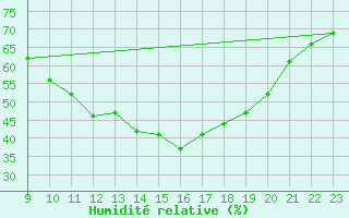 Courbe de l'humidit relative pour Galargues (34)