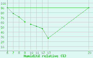 Courbe de l'humidit relative pour Sanski Most