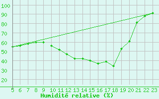 Courbe de l'humidit relative pour Montroy (17)