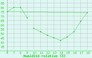 Courbe de l'humidit relative pour Ferrara