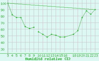 Courbe de l'humidit relative pour Tingvoll-Hanem