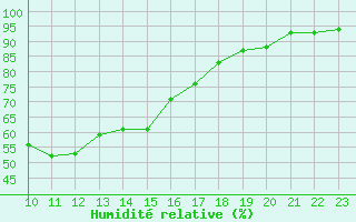 Courbe de l'humidit relative pour Bousson (It)