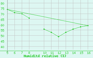 Courbe de l'humidit relative pour Ismailia