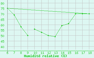 Courbe de l'humidit relative pour Marina Di Ginosa