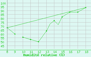 Courbe de l'humidit relative pour Rieti