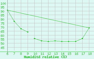 Courbe de l'humidit relative pour Tarvisio