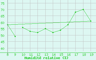 Courbe de l'humidit relative pour M. Calamita
