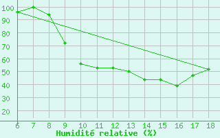 Courbe de l'humidit relative pour Mascara-Ghriss