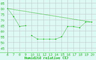 Courbe de l'humidit relative pour Casablanca