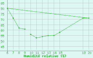 Courbe de l'humidit relative pour Livno