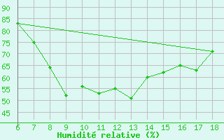 Courbe de l'humidit relative pour Cihanbeyli