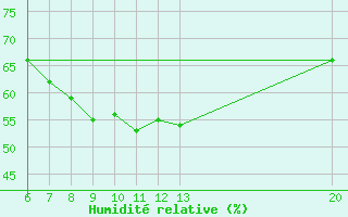 Courbe de l'humidit relative pour Livno