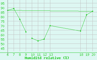 Courbe de l'humidit relative pour Pazin