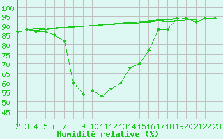 Courbe de l'humidit relative pour Amendola