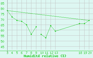 Courbe de l'humidit relative pour Komiza