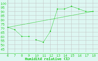 Courbe de l'humidit relative pour Kirklareli