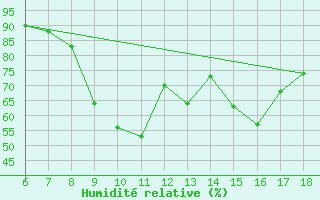 Courbe de l'humidit relative pour Tarvisio