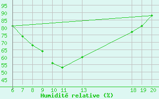 Courbe de l'humidit relative pour Bjelovar