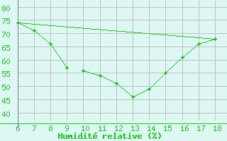 Courbe de l'humidit relative pour Gumushane
