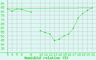 Courbe de l'humidit relative pour Banja Luka