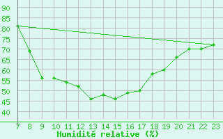 Courbe de l'humidit relative pour Bagaskar