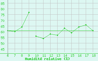 Courbe de l'humidit relative pour Kas