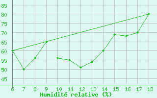 Courbe de l'humidit relative pour Ustica