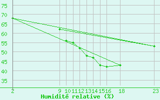 Courbe de l'humidit relative pour Chaumont (Sw)