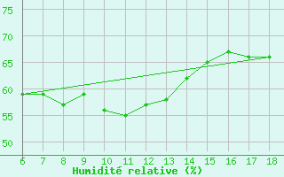 Courbe de l'humidit relative pour Sinop