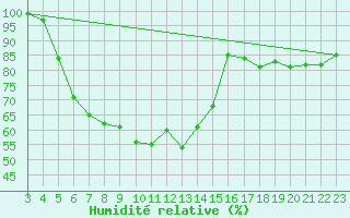Courbe de l'humidit relative pour Kuusamo Kiutakongas