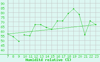Courbe de l'humidit relative pour Monte Limbara