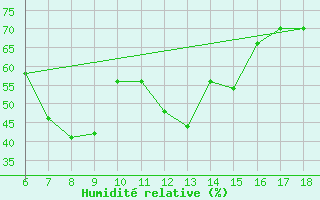 Courbe de l'humidit relative pour Marina Di Ginosa