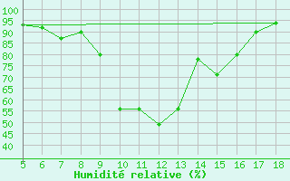 Courbe de l'humidit relative pour Novara / Cameri
