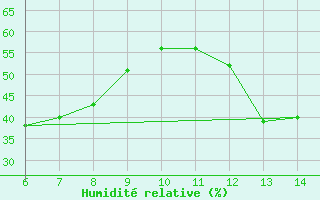 Courbe de l'humidit relative pour Morphou