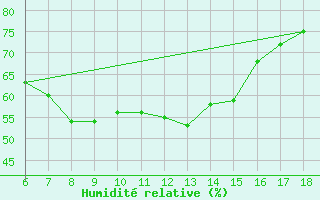 Courbe de l'humidit relative pour Bayburt